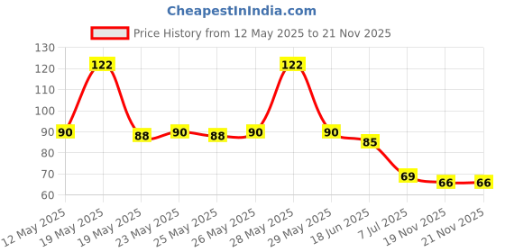 flipkart.com hirchhaya Silicone Cake Mould Soap Making Square|Round|Oval|Heart Shape Red hirchhaya Price History Graph from 12 May 2025 to 21 Nov 2025