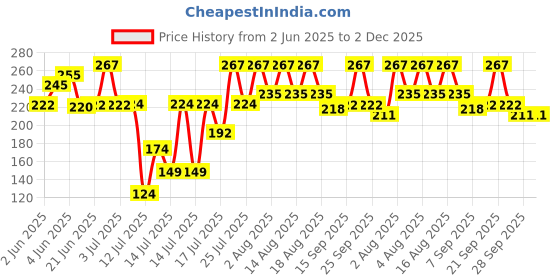 flipkart.com hirchhaya Vada Maker SS01 Vada Maker hirchhaya Price History Graph from 2 Jun 2025 to 2 Dec 2025