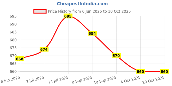 flipkart.com Hirday 595 Grooming Kit 45 minRuntime 3 Length Settings Price History Graph from 6 Jun 2025 to 9 Oct 2025