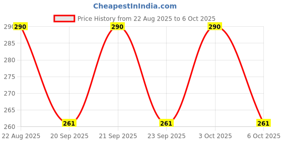 flipkart.com hirday creation Printed Viscose Rayon Stitched Flared/A-line Gown hirday creation Price History Graph from 22 Aug 2025 to 6 Oct 2025