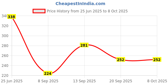 flipkart.com hirday creation Viscose Rayon Stitched Flared/A-line Gown hirday creation Price History Graph from 25 Jun 2025 to 8 Oct 2025