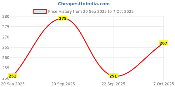 flipkart.com hirday creation Viscose Rayon Stitched Flared/A-line Gown hirday creation Price History Graph from 20 Sep 2025 to 7 Oct 2025