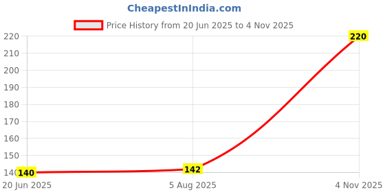 flipkart.com hirdesh Back Camera Lens Glass Protector for VIVO V21E 5G, CAMERA LENS PROTECTOR Price History Graph from 20 Jun 2025 to 4 Nov 2025