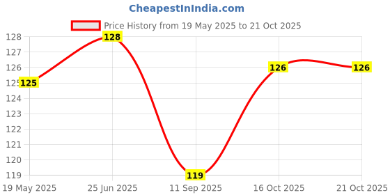 flipkart.com hirdesh Screen Guard for FIRE BOLTT TALK Price History Graph from 19 May 2025 to 19 Oct 2025