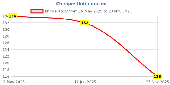 flipkart.com hirdesh Tempered Glass Guard for REALME WATCH 2 PRO Price History Graph from 19 May 2025 to 23 Nov 2025