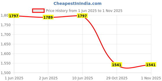 flipkart.com hirel's 100% Original Genuine Suede Leather Cushioned Insole Chelsea Boots For Men hirel's Price History Graph from 1 Jun 2025 to 31 Oct 2025