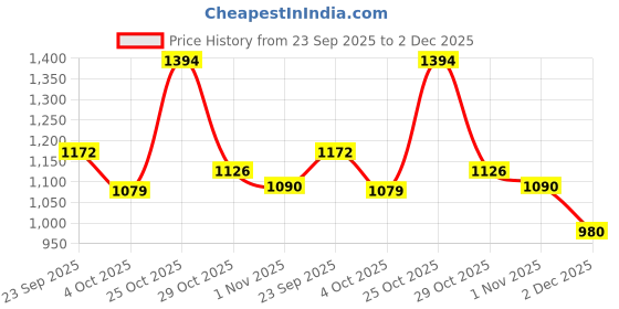 flipkart.com hirel's Biker|Trekking| Zipper|Soft Cushioned Insole|Anti Skid|Shock Absorption Boots For Men hirel's Price History Graph from 23 Sep 2025 to 2 Dec 2025