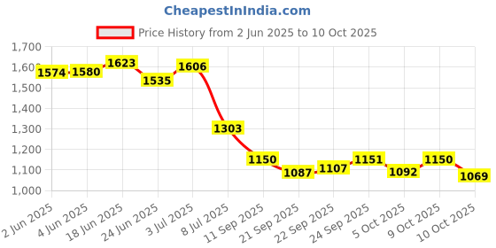 flipkart.com hirel's Chelsea Boots for Men | Soft Cushioned Insole, Slip-Resistance||Shock Absorption Boots For Men hirel's Price History Graph from 2 Jun 2025 to 10 Oct 2025