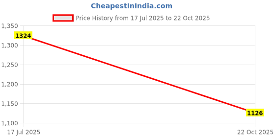 flipkart.com hirel's Chelsea Boots for Men | Soft Cushioned Insole, Slip-Resistance||Shock Absorption Boots For Men hirel's Price History Graph from 17 Jul 2025 to 22 Oct 2025