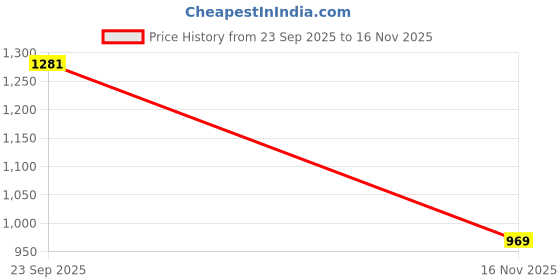 flipkart.com hirel's Chelsea Boots for Men|Soft Cushioned Insole, Slip-Resistance|Shock Absorption Boots For Men hirel's Price History Graph from 23 Sep 2025 to 16 Nov 2025