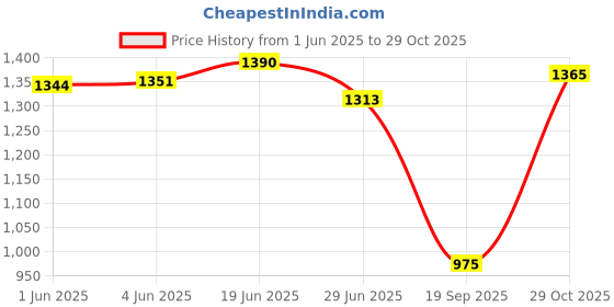 flipkart.com hirel's Chelsea Boots for Men|Soft Cushioned Insole|Shock Absorption Boots Boots For Men hirel's Price History Graph from 1 Jun 2025 to 29 Oct 2025