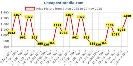 flipkart.com hirel's Chelsea Boots|Chunky Sole|Height Increasing|Slip-Resistance Boots For Men Boots For Men hirel's Price History Graph from 8 Aug 2025 to 12 Nov 2025