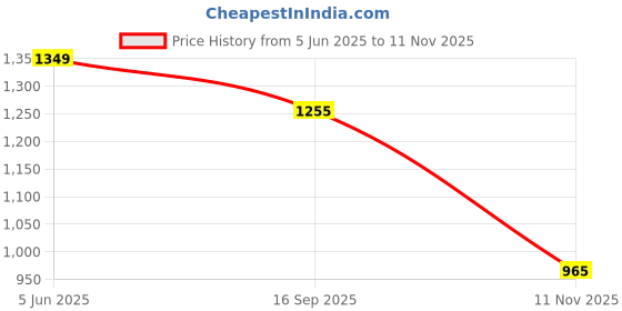 flipkart.com hirel's Chelsea Boots|Chunky Sole|Height Increasing|Slip-Resistance Boots For Men Boots For Men hirel's Price History Graph from 5 Jun 2025 to 11 Nov 2025