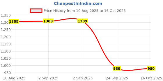 flipkart.com hirel's Chelsea Boots|Chunky Sole|Height Increasing|Slip-Resistance Boots For Men Boots For Men hirel's Price History Graph from 10 Aug 2025 to 16 Oct 2025