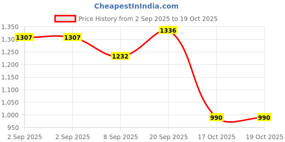 flipkart.com hirel's Chelsea Boots|Chunky Sole|Height Increasing|Slip-Resistance Boots For Men Boots For Men hirel's Price History Graph from 2 Sep 2025 to 19 Oct 2025