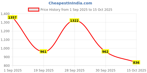 flipkart.com hirel's Chelsea Boots|Chunky Sole|Height Increasing|Slip-Resistance Boots For Men Boots For Men hirel's Price History Graph from 1 Sep 2025 to 15 Oct 2025