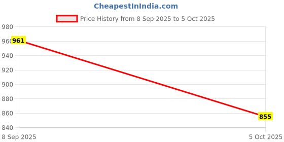 flipkart.com hirel's Chelsea Boots|Chunky Sole|Height Increasing|Slip-Resistance Boots For Men Boots For Men hirel's Price History Graph from 8 Sep 2025 to 4 Oct 2025