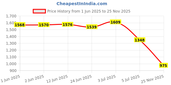 flipkart.com hirel's Handmade Zipper Chelsea|Soft Cushioned Insole |Slip-Resistance|Shock Absorption Boots For Men hirel's Price History Graph from 1 Jun 2025 to 25 Nov 2025