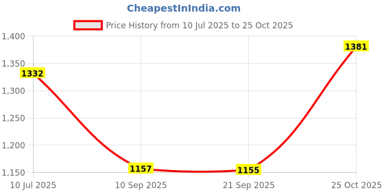 flipkart.com hirel's Handmade Zipper Chelsea|Soft Cushioned Insole |Slip-Resistance|Shock Absorption Boots For Men hirel's Price History Graph from 10 Jul 2025 to 25 Oct 2025