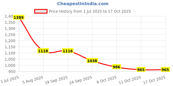 flipkart.com hirel's Handmade Zipper Chelsea|Soft Cushioned Insole |Slip-Resistance|Shock Absorption Boots For Men hirel's Price History Graph from 1 Jul 2025 to 16 Oct 2025