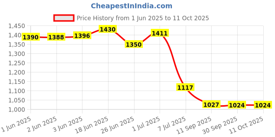 flipkart.com hirel's Premium Handmade Chelsea |Soft Cushioned Insole |Slip-Resistance Boots For Men hirel's Price History Graph from 1 Jun 2025 to 11 Oct 2025