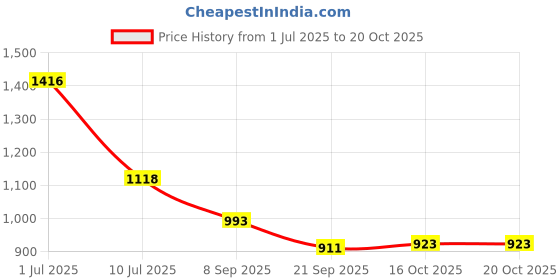 flipkart.com hirel's Premium Handmade Chelsea |Soft Cushioned Insole |Slip-Resistance Boots For Men hirel's Price History Graph from 1 Jul 2025 to 16 Oct 2025