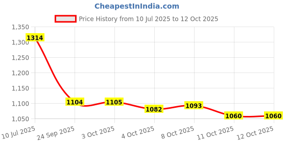 flipkart.com hirel's Suede Chelsea Boots for Men | Soft Cushioned Insole, Slip-Resistance Boots For Men hirel's Price History Graph from 10 Jul 2025 to 12 Oct 2025