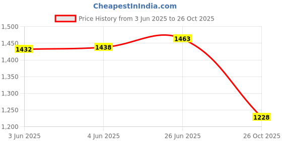 flipkart.com hirel's Suede Chelsea Boots for Men | Soft Cushioned Insole, Slip-Resistance Boots For Men hirel's Price History Graph from 3 Jun 2025 to 26 Oct 2025