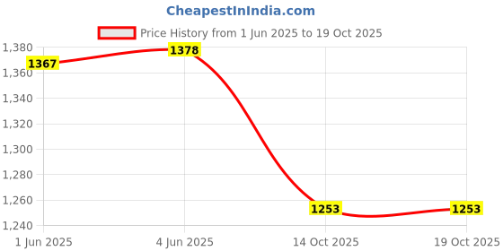 flipkart.com hirel's Suede Chelsea Boots for Men | Soft Cushioned Insole, Slip-Resistance Boots For Men hirel's Price History Graph from 1 Jun 2025 to 17 Oct 2025
