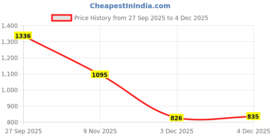 flipkart.com hirel's Suede Chelsea Boots for Men | Soft Cushioned Insole, Slip-Resistance Boots For Men hirel's Price History Graph from 27 Sep 2025 to 4 Dec 2025