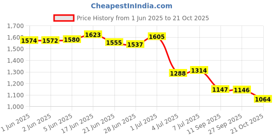 flipkart.com hirel's Suede Chelsea Boots for Men |Soft Cushioned Insole |Slip-Resistance Boots For Men hirel's Price History Graph from 1 Jun 2025 to 21 Oct 2025