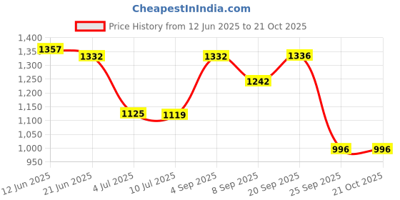 flipkart.com hirel's Suede Chelsea Boots|Chunky Sole|Height Increasing|Slip-Resistance Boots For Men Boots For Men hirel's Price History Graph from 12 Jun 2025 to 19 Oct 2025