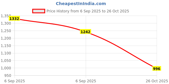 flipkart.com hirel's Suede Chelsea Boots|Chunky Sole|Height Increasing|Slip-Resistance Boots For Men Boots For Men hirel's Price History Graph from 6 Sep 2025 to 26 Oct 2025