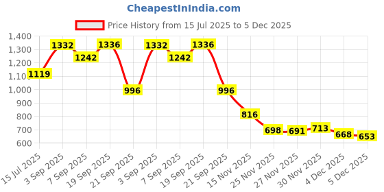 flipkart.com hirel's Suede Chelsea Boots|Chunky Sole|Height Increasing|Slip-Resistance Boots For Men Boots For Men hirel's Price History Graph from 15 Jul 2025 to 5 Dec 2025
