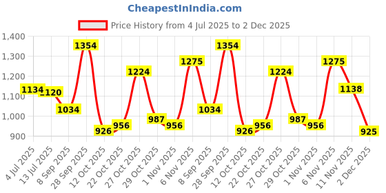 flipkart.com hirel's Suede Chelsea Boots|Soft Cushioned Insole |Slip-Resistance|Shock Absorption Boots For Men hirel's Price History Graph from 4 Jul 2025 to 2 Dec 2025