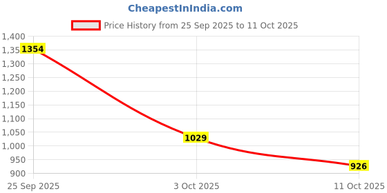 flipkart.com hirel's Suede Chelsea Boots|Soft Cushioned Insole |Slip-Resistance|Shock Absorption Boots For Men hirel's Price History Graph from 25 Sep 2025 to 4 Oct 2025