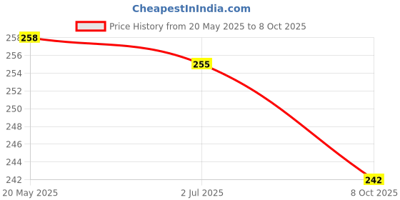 flipkart.com hiren paris Snore Reduction Soft and Adjustable Fit Jaw Band for Men and Women Anti-snoring Device hiren paris Price History Graph from 20 May 2025 to 8 Oct 2025