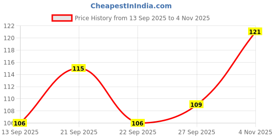 flipkart.com hirnaya 4 Pc Self Adhesive Mini Swivel Casters Wheels,360 Degree Rotation Swivel Furniture Caster hirnaya Price History Graph from 13 Sep 2025 to 4 Nov 2025