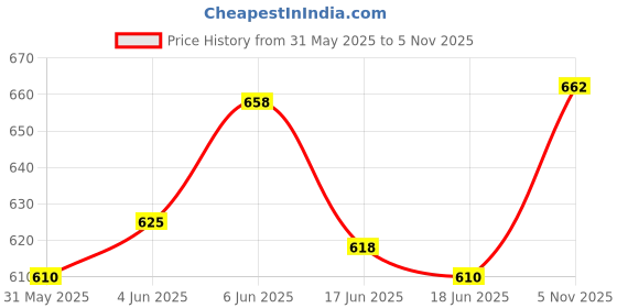 flipkart.com hirnaya Dominos Train Blocks Set With Lights & Sounds Domino Toy for Kids Boys and Girls hirnaya Price History Graph from 31 May 2025 to 5 Nov 2025
