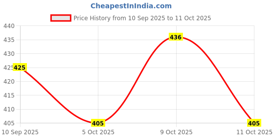 flipkart.com tru toys Hirnaya E-Book for Kids - Interactive Learning - Come on Children Let's Study tru toys Price History Graph from 10 Sep 2025 to 11 Oct 2025