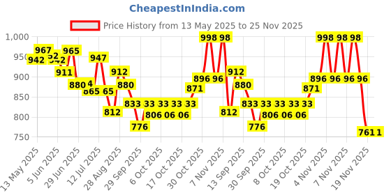 flipkart.com hirnaya Portable Handheld High Frequency Facial Machine Skin Therapy Multifunction Wand Portable Galvanic Facial Machine hirnaya Price History Graph from 13 May 2025 to 25 Nov 2025