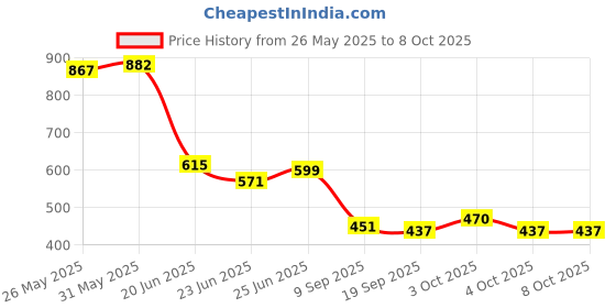 flipkart.com hirnaya Wooden Memory Match Stick Chess Game Wooden Chess Game 5 cm Chess Board hirnaya Price History Graph from 26 May 2025 to 7 Oct 2025