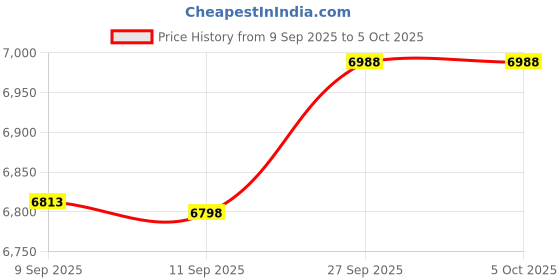 flipkart.com HiRobot Direct Thermal Label Printer| Shipping Label Printer| 4x6" Thermal Barcode Single Function Monochrome Label Printer Price History Graph from 9 Sep 2025 to 5 Oct 2025