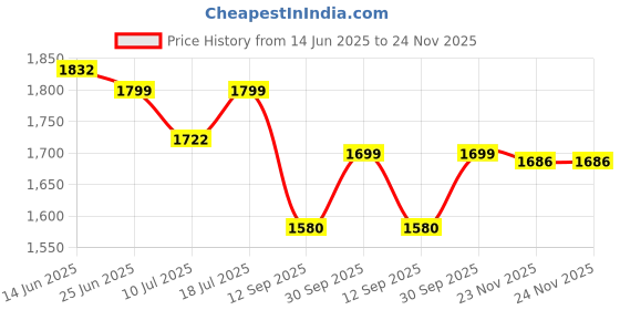 flipkart.com HiRobot F029 Portable Neck Fan -5200mAh Foldable Bladeless Cooling Fan USB Fan Price History Graph from 14 Jun 2025 to 24 Nov 2025