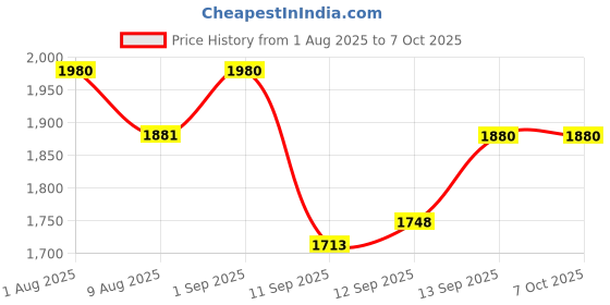 flipkart.com HiRobot HS-22 Wired 2D/1D Barcode Scanner with Stand-Grey Imaging Laser Barcode Scanner Price History Graph from 1 Aug 2025 to 6 Oct 2025