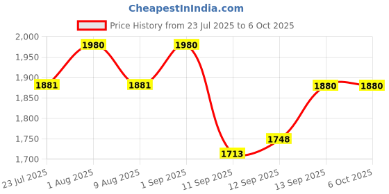 flipkart.com HiRobot HS-22 Wired 2D/1D Barcode Scanner with Stand-Orange Imaging 2D Camera Barcode Scanner Price History Graph from 23 Jul 2025 to 5 Oct 2025