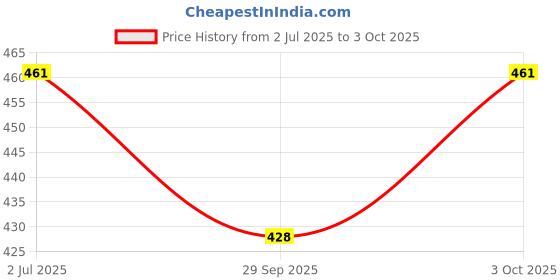 flipkart.com hirpara tech enterprise 12499 Face Shaping Mask hirpara tech enterprise Price History Graph from 2 Jul 2025 to 3 Oct 2025