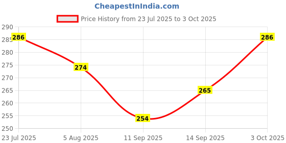 flipkart.com hirparas 3D Cloud Rain Crystal Ball Night Lamp Night Lamp hirparas Price History Graph from 23 Jul 2025 to 3 Oct 2025