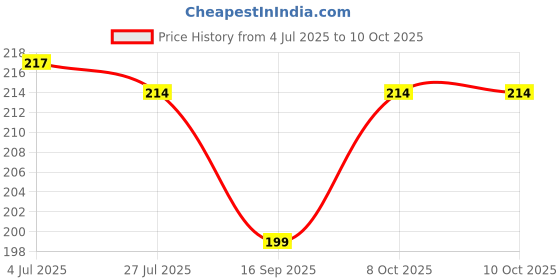 flipkart.com hirparas 3D Crystal Ball Night Lamp(Dolphin) Table Lamp hirparas Price History Graph from 4 Jul 2025 to 10 Oct 2025