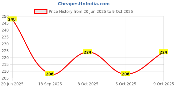 flipkart.com hirparas Double Bar Soap Dish with Drainage Box hirparas Price History Graph from 20 Jun 2025 to 9 Oct 2025